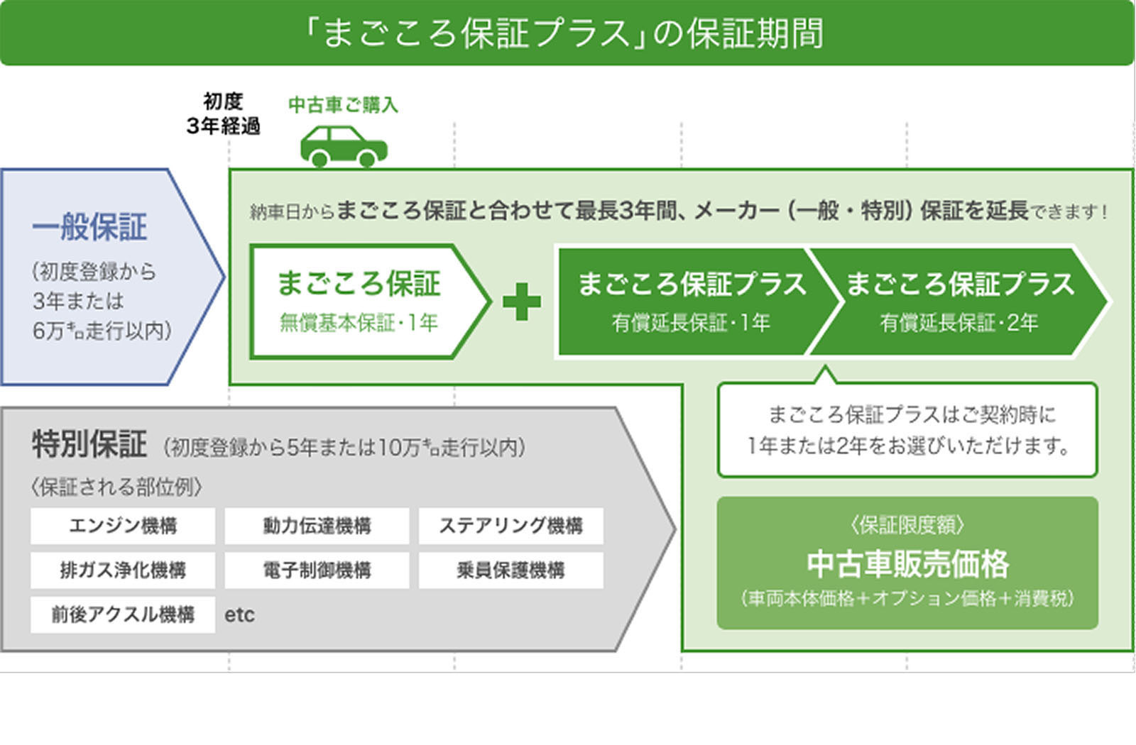 まごころ保証プラス 詳細