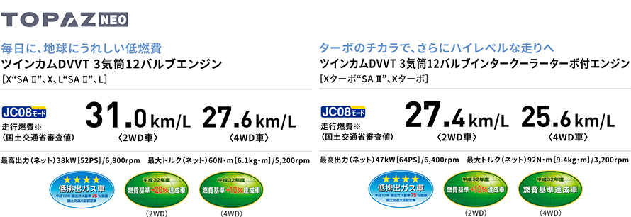 TOPAZ NEO 毎日に、地球にうれしい低燃費 ツインカムDVVT 3気筒12バルブエンジン [X SAⅡ、X、L SAⅡ、L] JC08モード 走行燃費※ （国土交通省審査値） 31.0km/L〈2WD車〉 27.6km/L〈4WD車〉 最高出力（ネット）38kW[52PS]/6,800rpm 最大トルク（ネット）60N・m[6.1kg・m]/5,200rpm 低排出ガス車 平成17年 排出ガス基準75%低減 国土交通大臣認定車 平成32年度 燃費基準＋20%達成車 （2WD） 平成32年度 燃費基準＋10%達成車 （4WD） ターボのチカラで、さらにハイレベルな走りへ ツインカムDVVT 3気筒12バルブインタークーラーターボ付エンジン [Xターボ SAⅡ、Xターボ] JC08モード 走行燃費※ （国土交通省審査値）
27.4km/L〈2WD車〉 25.6km/L〈4WD車〉 最高出力（ネット）47kW[64PS]/6,400rpm 最大トルク（ネット）92N・m[9.4kg・m]/3,200rpm 低排出ガス車 平成17年 排出ガス基準75%低減 国土交通大臣認定車 平成32年度 燃費基準＋10%達成車 （2WD） 平成32年度 燃費基準達成車 （4WD）