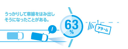 車線逸脱警報機能