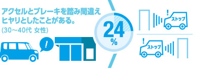 誤発進抑制制御機能（前方・後方）