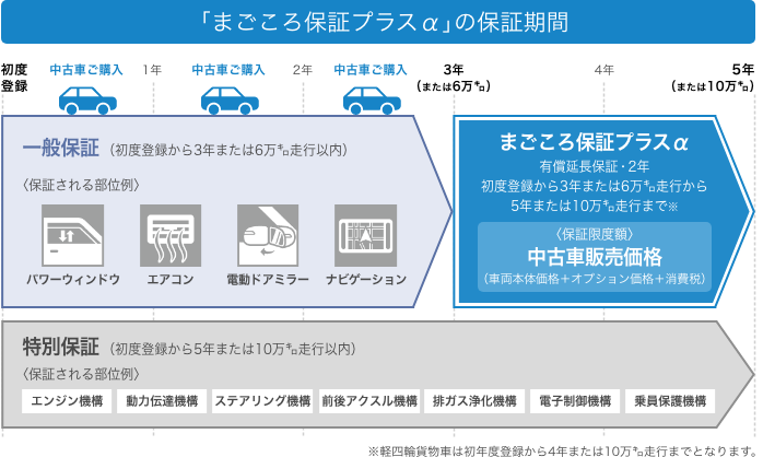 「まごころ保証プラスα」の保証期間