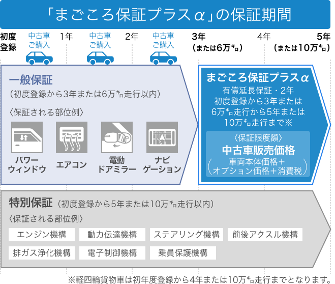 「まごころ保証プラスα」の保証期間