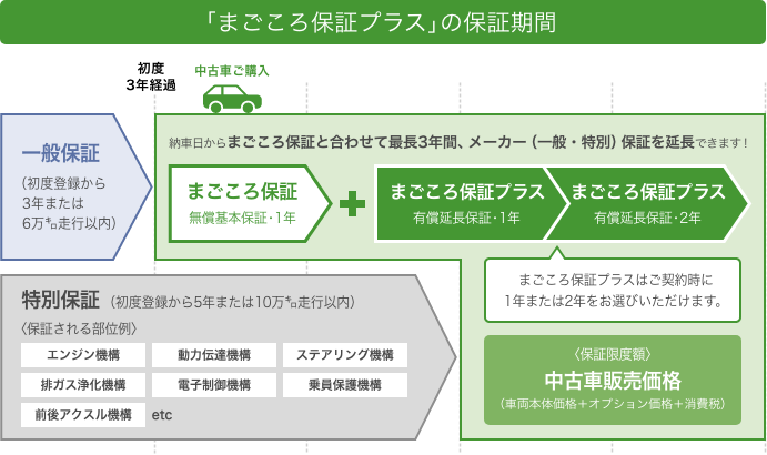 「まごころ保証プラス」の保証期間