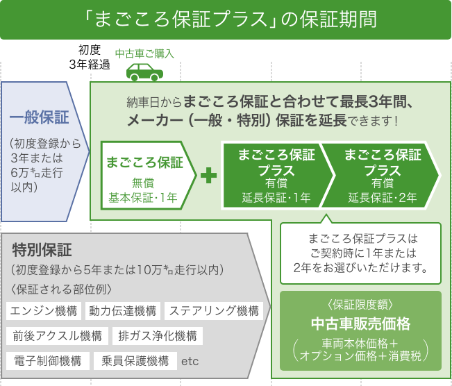 「まごころ保証プラス」の保証期間