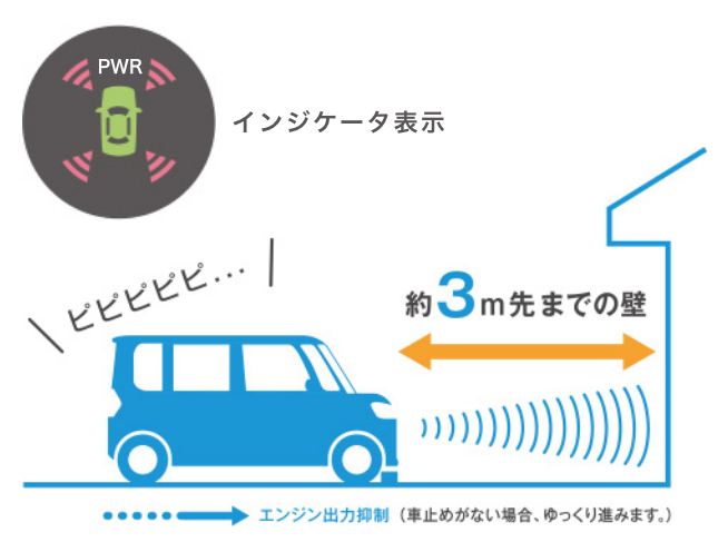 「つくつく防止」急発進抑制のしくみ