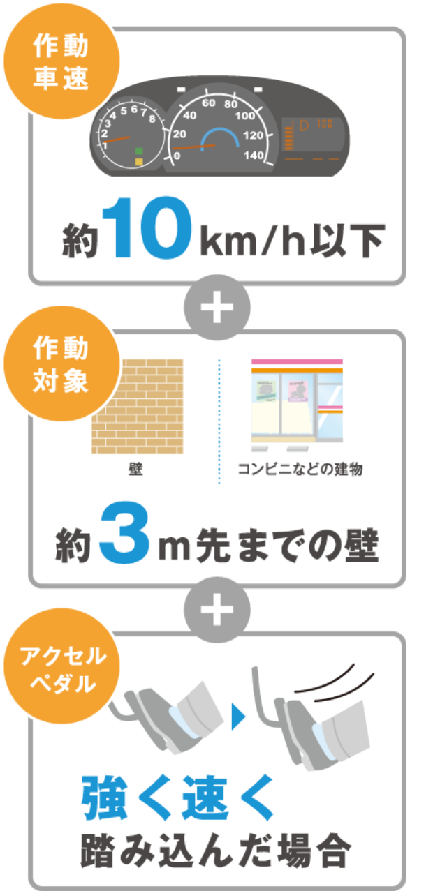 作動車速、作動対象、アクセスペダル