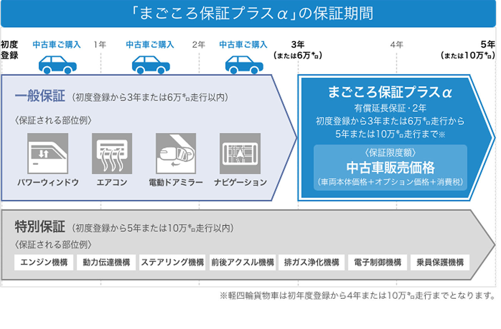 まごころ保証プラスα 詳細