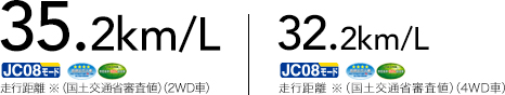 35.2km/L 走行距離 ※（国土交通省審査値）（2WD車） 32.2km/L 走行距離 ※（国土交通省審査値）（4WD車）