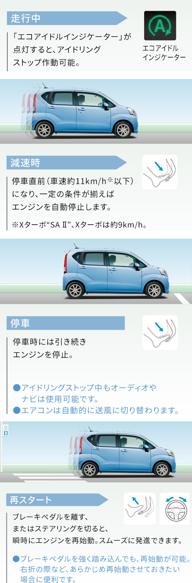 走行中 「エコアイドルインジケーター」が点灯すると､アイドリングストップ作動可能。 ecoIDIE エコアイドルインジケーター 減速時 停車直前（車速約11km/h※以下）になり、一定の条件が揃えばエンジンを自動停止します。 ※×ターボ SAⅡ、×ターボは約9km/h。 停車 停車時には引き続きエンジンを停止。 ●アイドリングストップ中もオーディオやナビは使用可能です。 ●エアコンは自動的に送風に切り替わります。 再スタート ブレーキペダルを離す、またはステアリングを切ると、瞬時にエンジンを再始動。スムーズに発進できます。 ●ブレーキペダルを強く踏み込んでも、再始動が可能。右折の際など、あらかじめ再始動させておきたい場合に便利です。