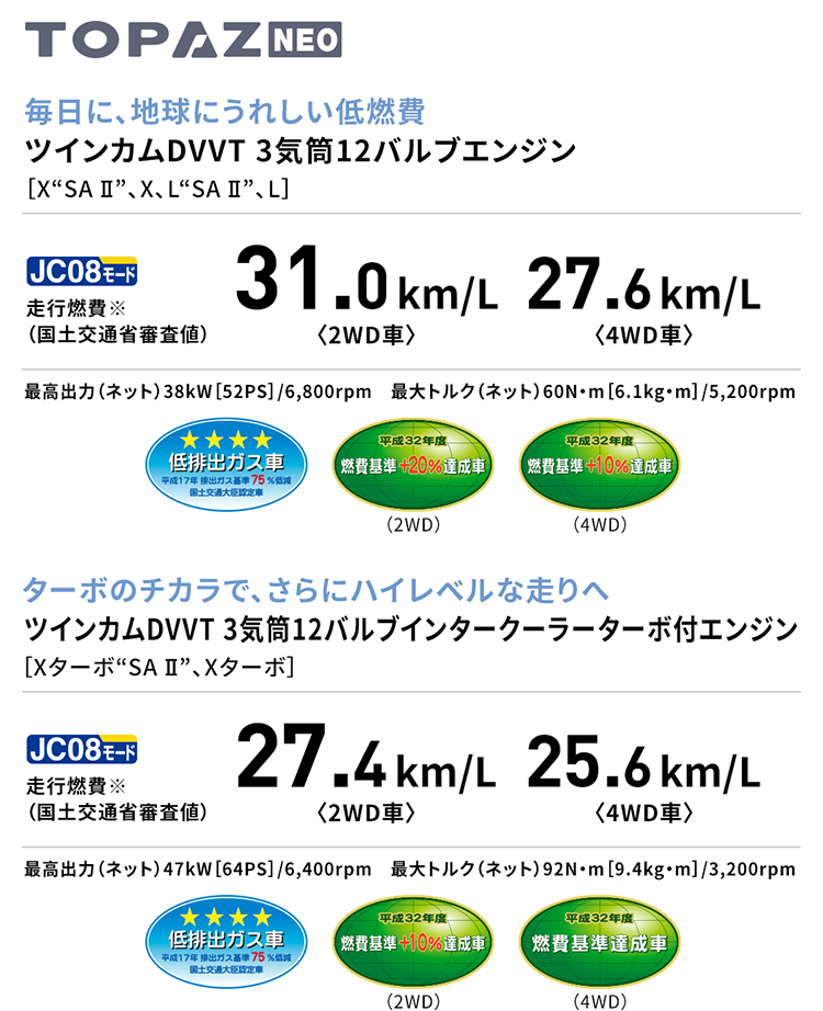 TOPAZ NEO 毎日に、地球にうれしい低燃費 ツインカムDVVT 3気筒12バルブエンジン [X SAⅡ、X、L SAⅡ、L] JC08モード 走行燃費※ （国土交通省審査値） 31.0km/L〈2WD車〉 27.6km/L〈4WD車〉 最高出力（ネット）38kW[52PS]/6,800rpm 最大トルク（ネット）60N・m[6.1kg・m]/5,200rpm 低排出ガス車 平成17年 排出ガス基準75%低減 国土交通大臣認定車 平成32年度 燃費基準＋20%達成車 （2WD） 平成32年度 燃費基準＋10%達成車 （4WD） ターボのチカラで、さらにハイレベルな走りへ ツインカムDVVT 3気筒12バルブインタークーラーターボ付エンジン [Xターボ SAⅡ、Xターボ] JC08モード 走行燃費※ （国土交通省審査値）
	27.4km/L〈2WD車〉 25.6km/L〈4WD車〉 最高出力（ネット）47kW[64PS]/6,400rpm 最大トルク（ネット）92N・m[9.4kg・m]/3,200rpm 低排出ガス車 平成17年 排出ガス基準75%低減 国土交通大臣認定車 平成32年度 燃費基準＋10%達成車 （2WD） 平成32年度 燃費基準達成車 （4WD）