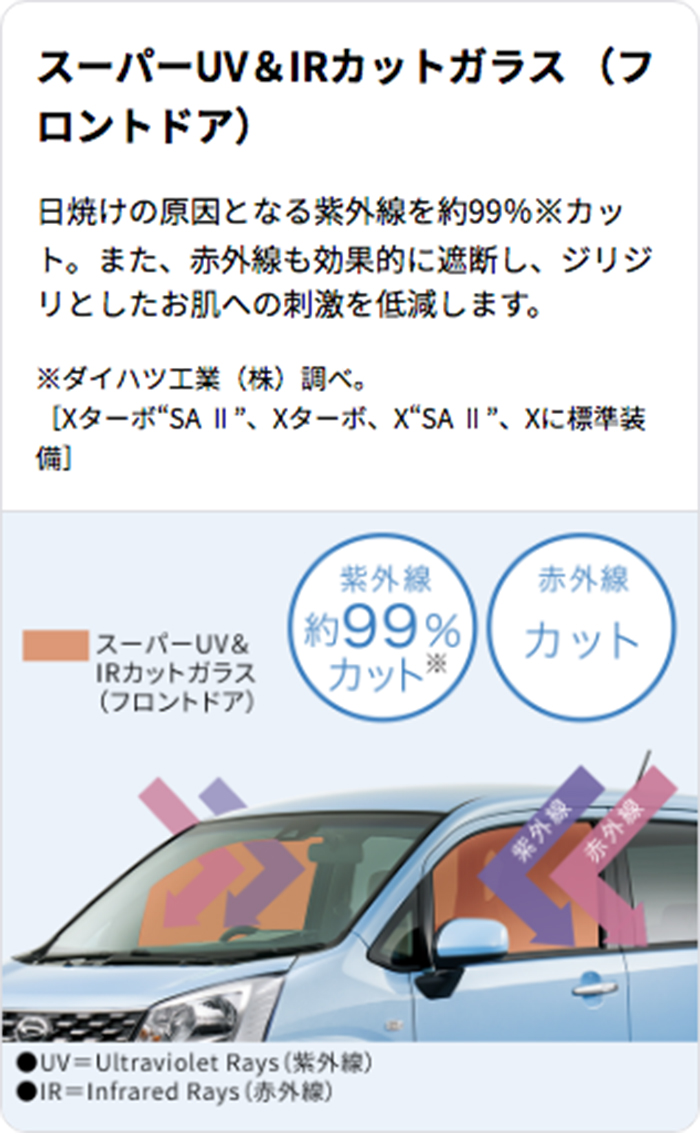 スーパーUV&IRカットガラス(フロントドア) 日焼けの原因となる紫外線を約99％※カット。また、赤外線も効果的に遮断し、ジリジリとしたお肌への刺激を低減します。 ※ダイハツ工業（株）調べ。 [Xターボ SAⅡ、Xターボ、X SAⅡ、Xに標準装備] スーパーUV&IRカットガラス（フロントドア） 紫外線約99%カット※ 赤外線カット ●UV＝Ultraviolet Rays（紫外線） ●IR＝Infrared Rays（赤外線）