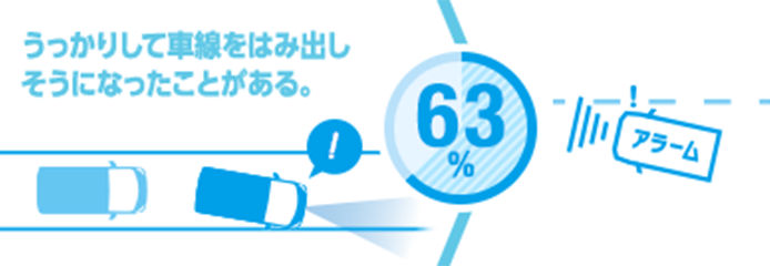 車線逸脱警報機能