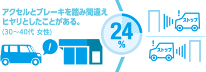 誤発進抑制制御機能（前方・後方）