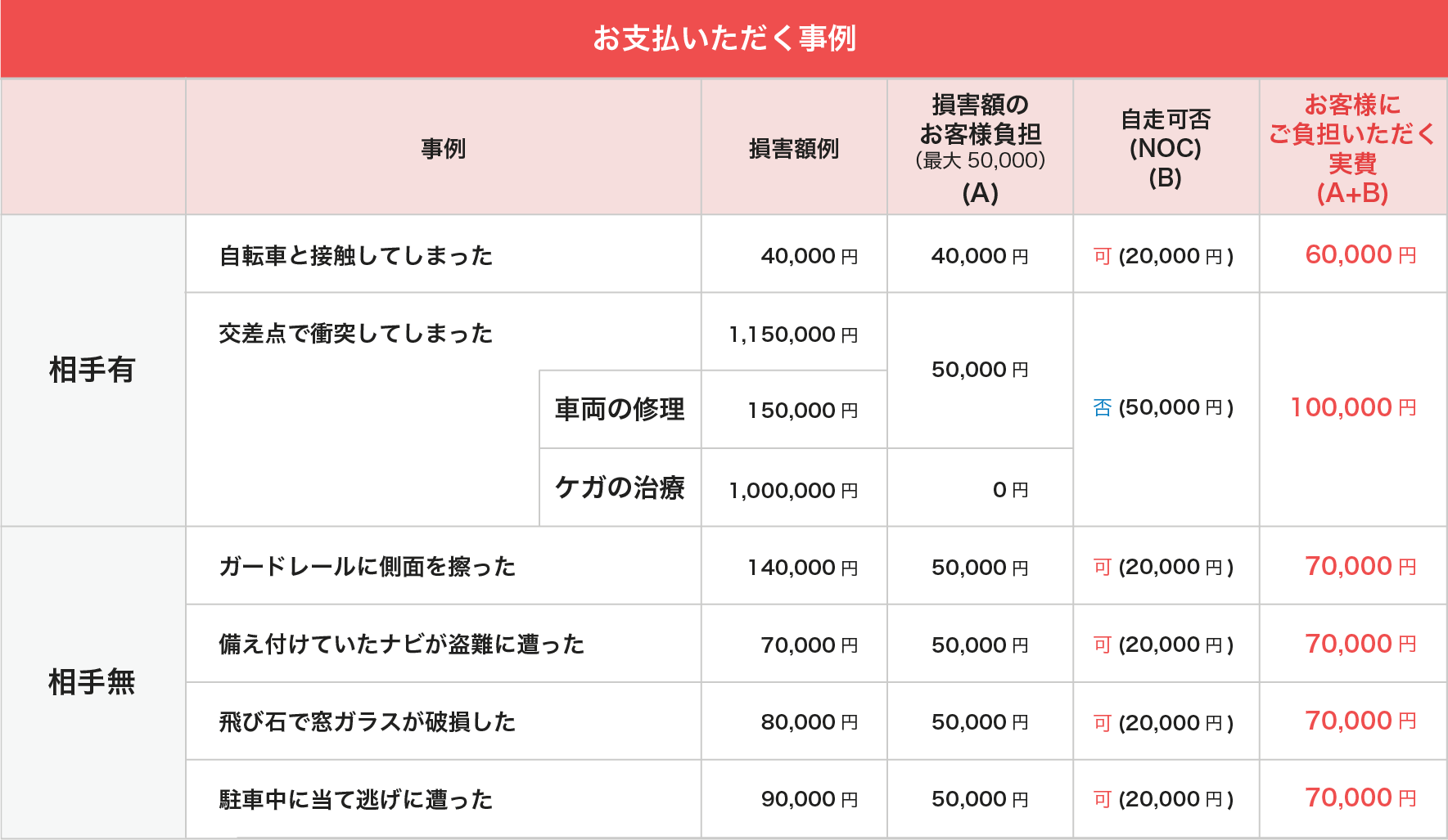 補償内容について